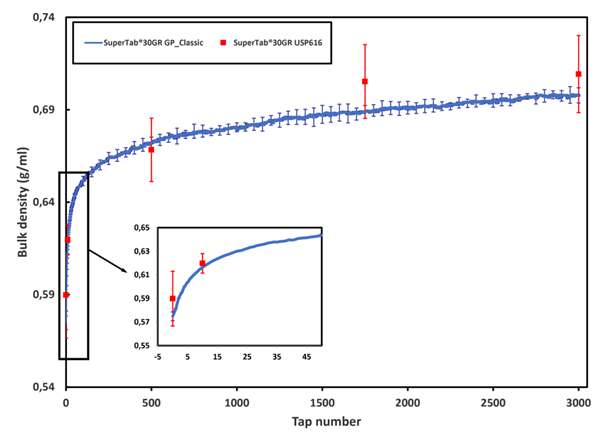 Density versus the tap number obtained with the GranuPack Classic and the USP616 procedure for SuperTab®30GR